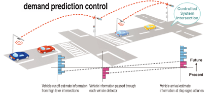 Traffic signal control algorithm