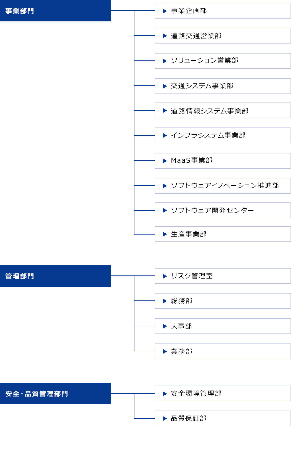 組織図