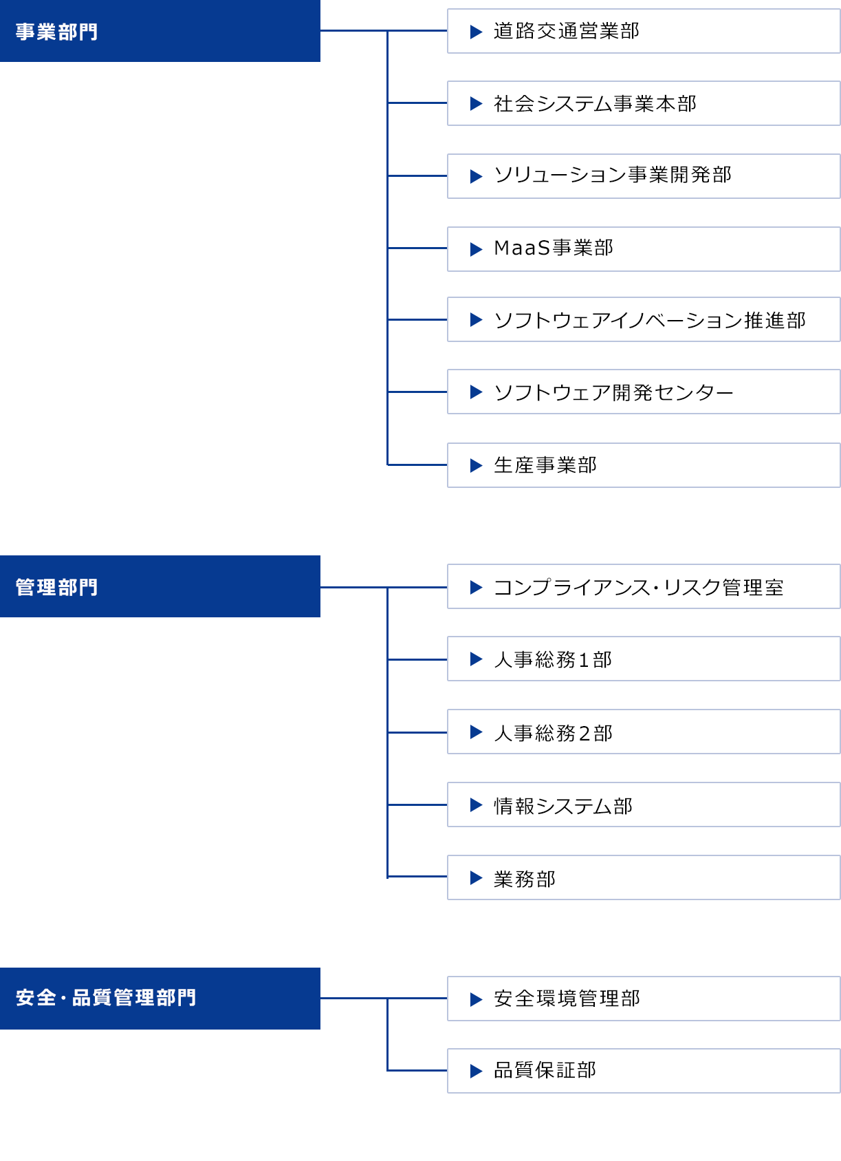 組織図