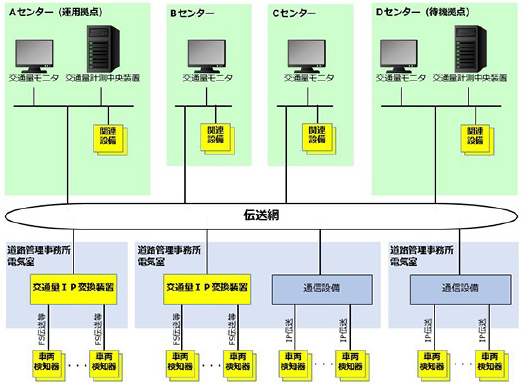 交通量計測中央システム
