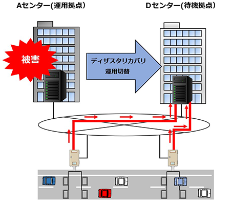 交通量計測中央システム