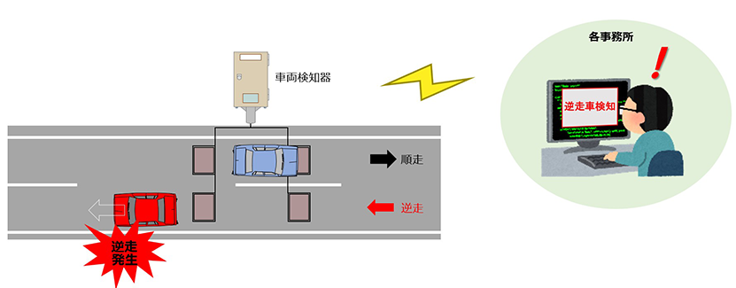 ループ式車両検知器を活用した逆走車検知
