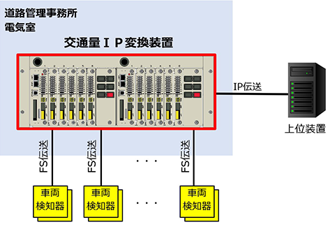 交通量IP変換装置