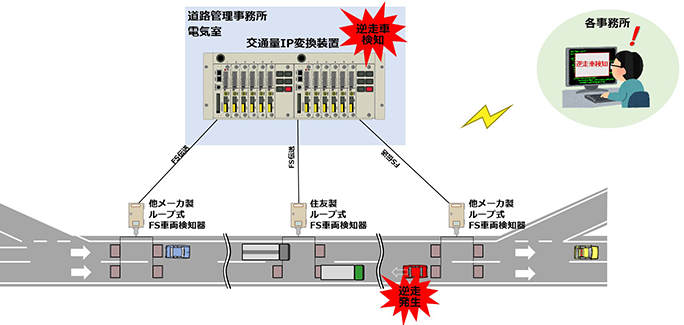 交通量IP変換装置を活用した逆走車検知