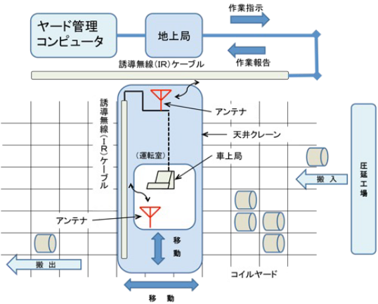 誘導無線システム 使用例