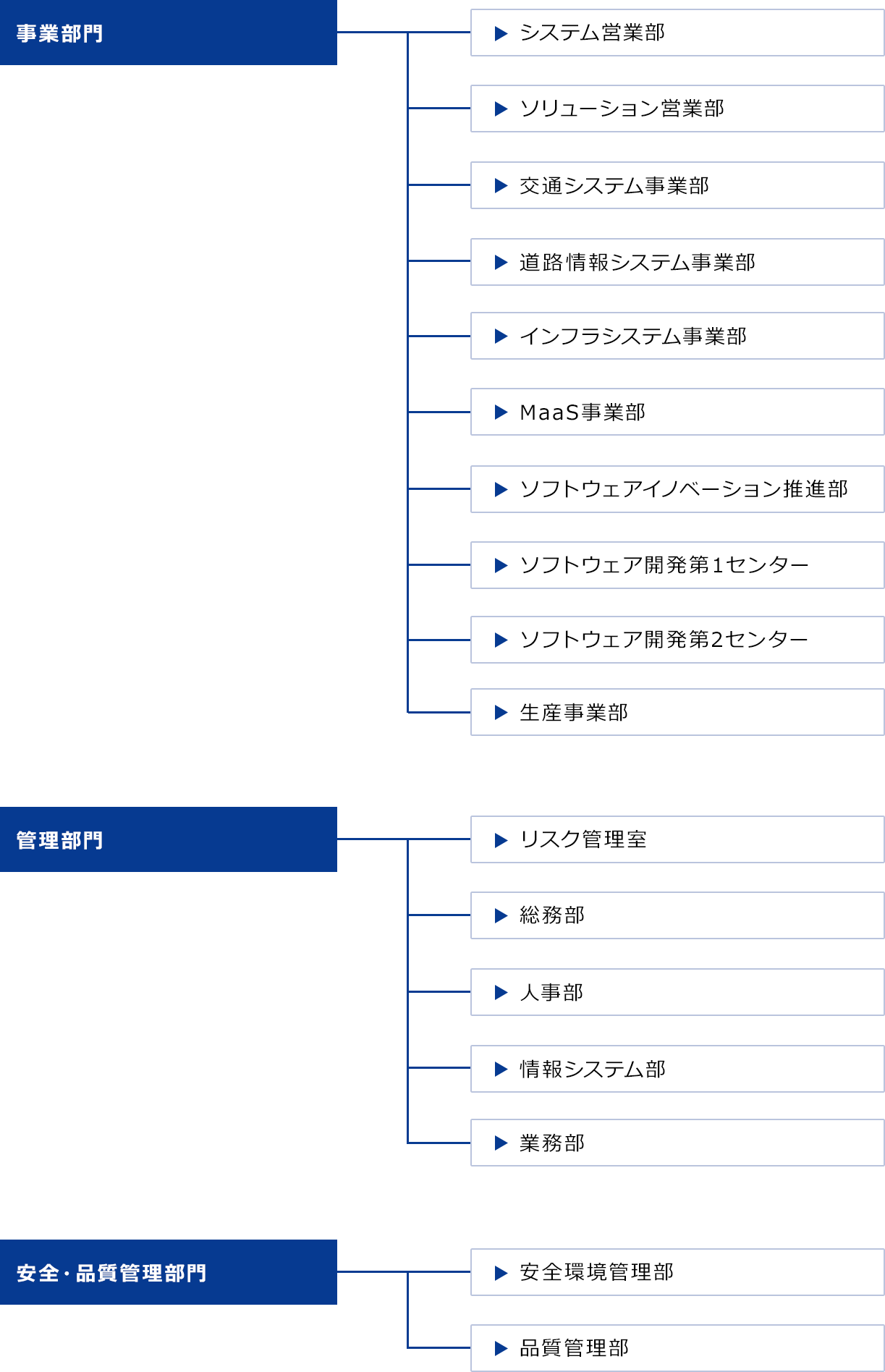 組織図