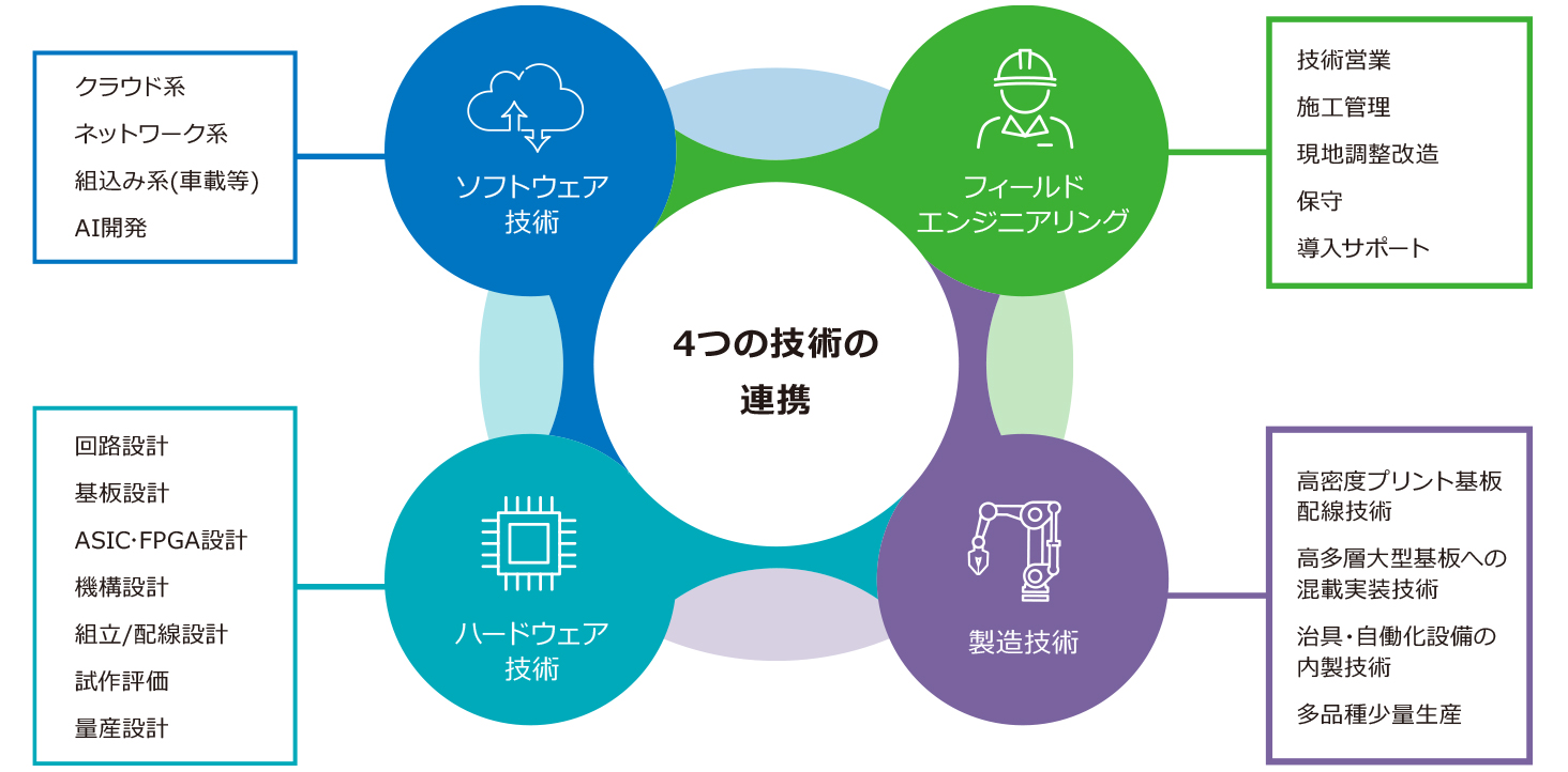 ４つの技術の連携